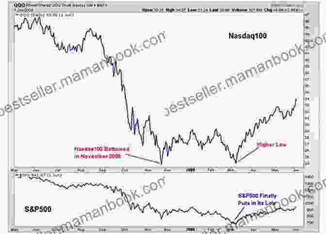 A Graph Showing The Decline In The Value Of Stocks During The 2008 Financial Crisis The Financial Crisis Of 2008: A History Of US Financial Markets 2000 2024 (Studies In Macroeconomic History)